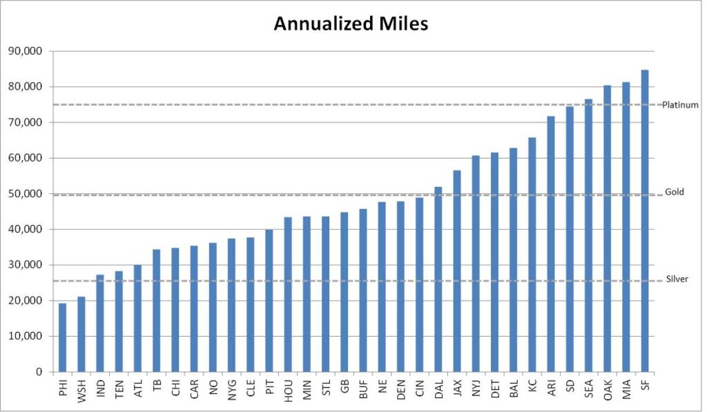 annualized 17 week nfl scheduled miles traveled